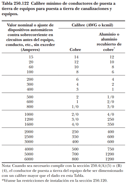 Tabla 250.122 Calibre minimo de conductor de puesta a tierra de equipos