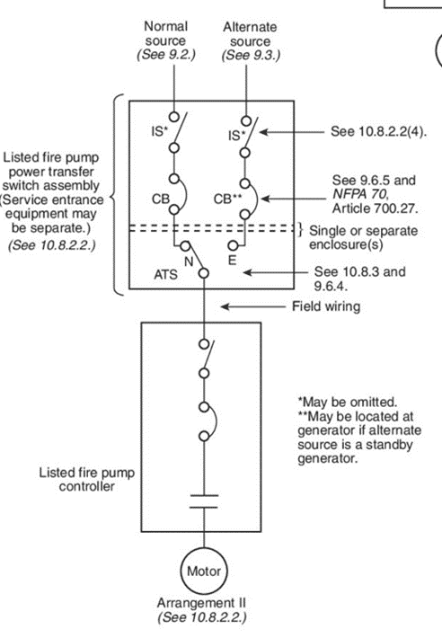 Se muestra un arreglo recomendado por NFPA 20 para la alimentación de las bombas contraincendios, específicamente arreglo II 10.8.2.2