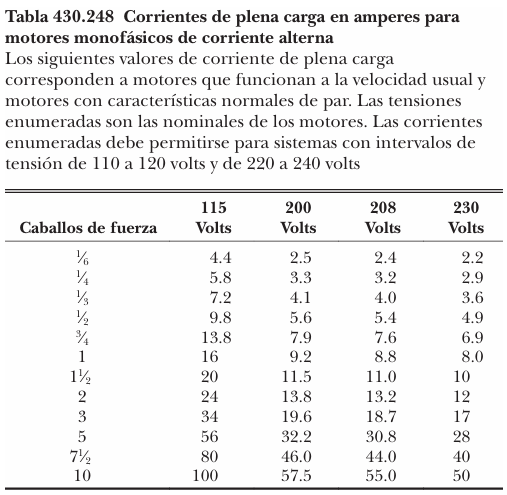 Tabla 430.248. En esta tabla encontraremos los valores FLC(s) para motores monofásicos de corriente alterna.