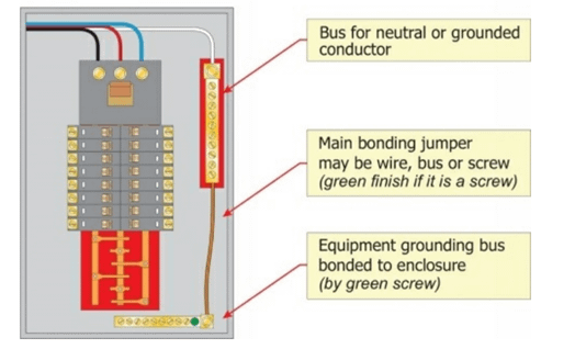 Puente de union principal a tierra, une el conductor puesto a tierra del sistema y une el conductor de puesta a tierra de equipos.