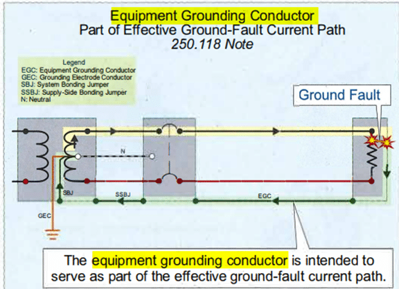 En la imagen podemos observar que el EGC es la ruta por la cual la corriente de falla a tierra recorrera pasando a traves del puente de union princiapl del sistema hasta llegar al neutro de la fuente para de esta forma generar una sobrecorriente de varias veces la capacidad nominal del disyuntor tal que este actúe, según su curva de disparo, despejando la falla rapidamente.