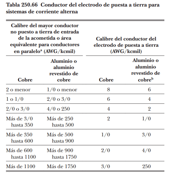 Tabla 250.66 Conductor del electrodo de puesta a tierra para sistema de C.A