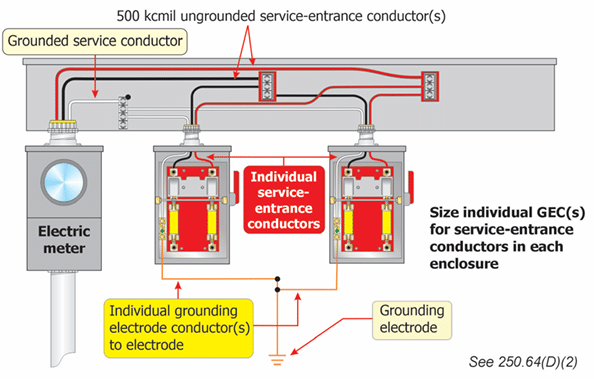 Uniendo todos los conductores del electrodo de puesta a tierra de cada servicio individual directamente al electrodo de puesta a tierra.