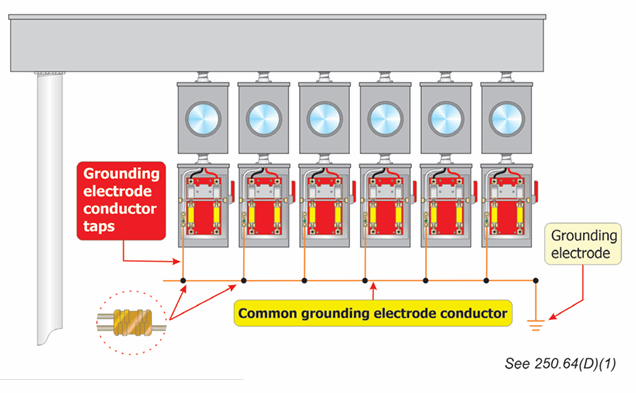 Union de las derivaciones del conductor del electrodo de puesta a tierra mediante soldadura exotermica al conductor comun del electrodo de puesta a tierra.