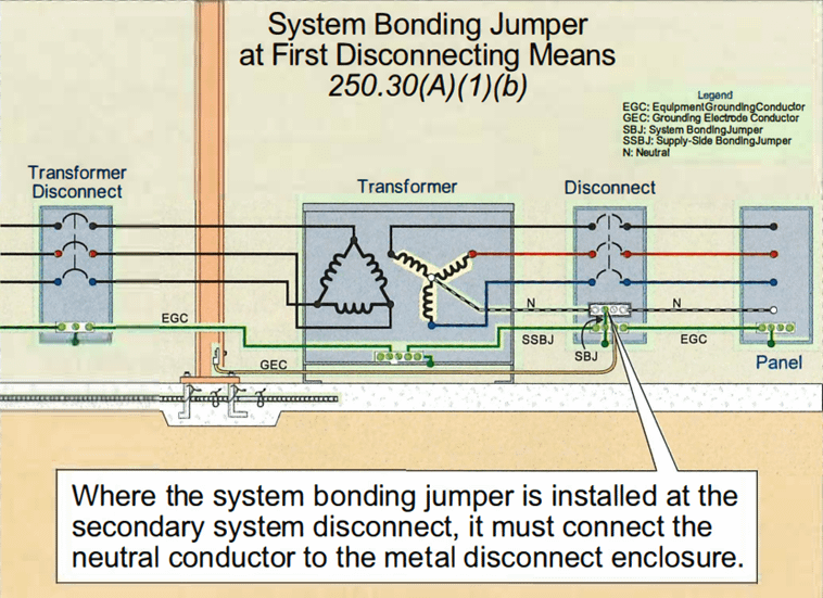 El SBJ también puede estar en el primer medio de desconexión principal