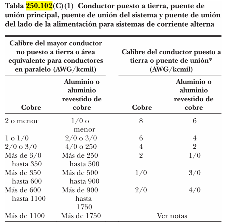 Tabla 250.102 (C)(1) para seleccion del MBJ,SBJ,SSBJ y Neutro