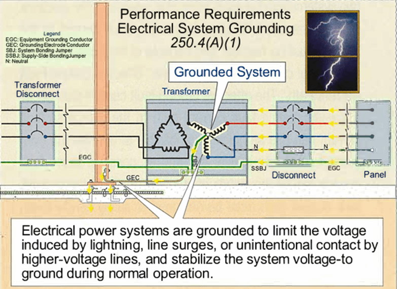 Sistema puesto a tierra concepto