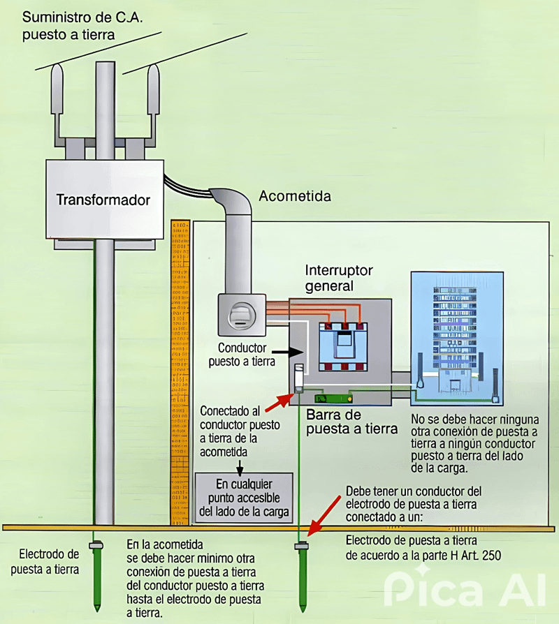 Instalación del conductor neutro según 250.24(C)