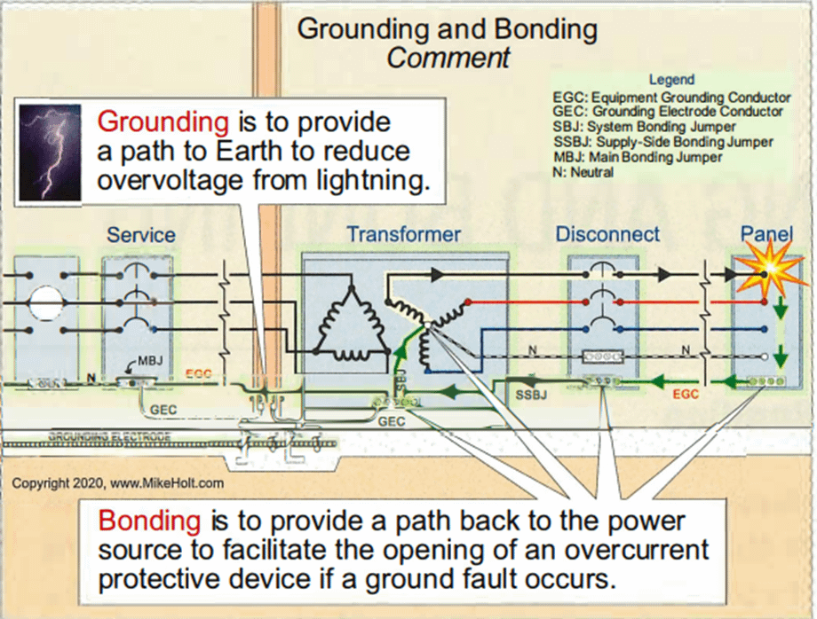 Bonding and Grounding definition