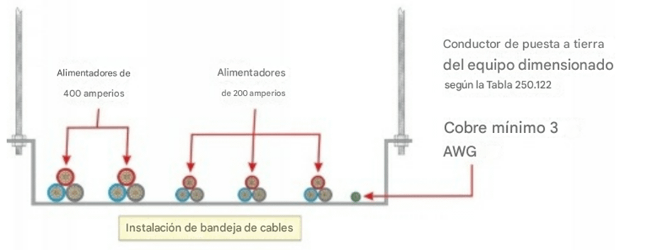 Conductor de puesta a tierra de equipo dimensionado para instalacion en bandeja portacable