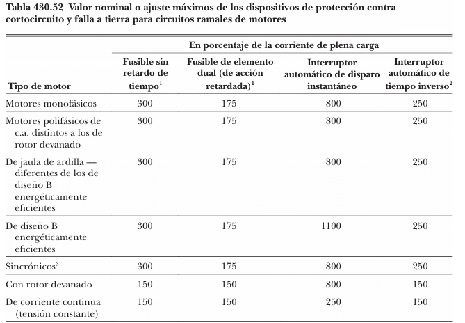 Valor nominal o ajuste máximo de los dispositivos de protección contra cortocircuitos y falla a tierra para circuitos ramales de motores